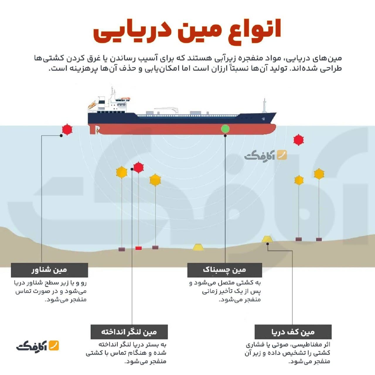 اینفوگرافیک معرفی انواع مینهای دریایی شامل شناور، لنگر انداخته، چسبناک و کف دریا به همراه نحوه عملکرد هرکدام در مواجهه با کشتیها