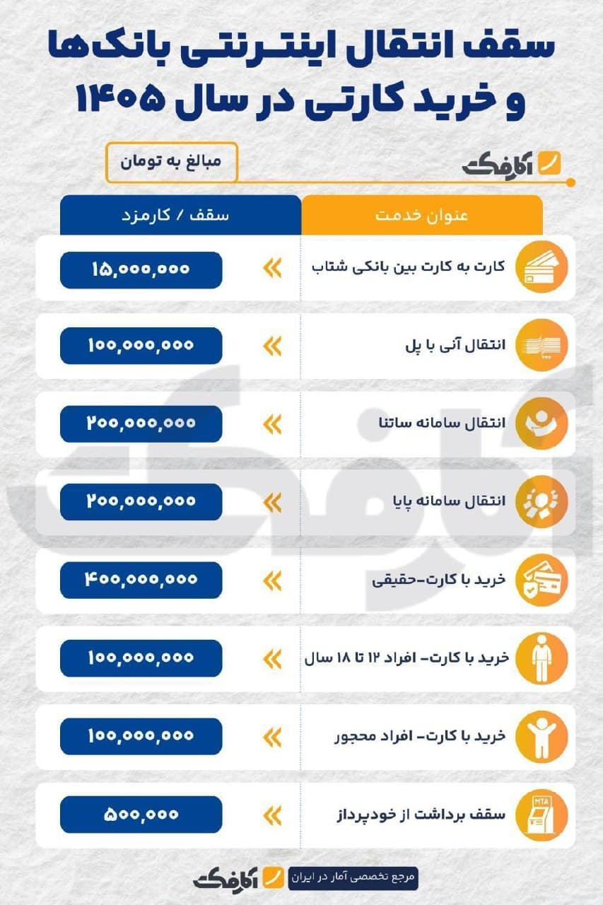 نمای گرافیکی از کارتهای بانکی و تراکنشهای مالی آنلاین