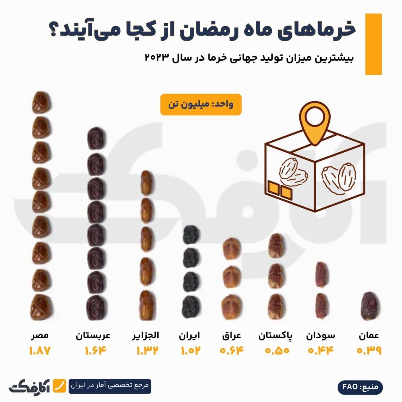 تصویر شاخص خرمایی که در ماه رمضان مصرف میکنیم از کجا میآید؟