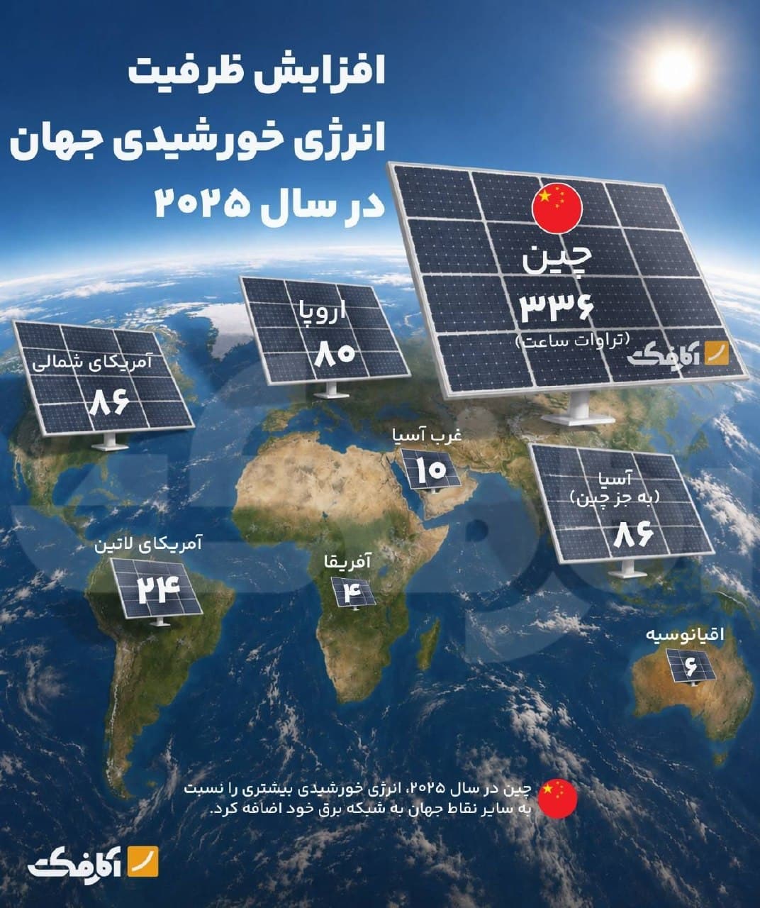 نقشه جهان نشاندهنده میزان افزایش ظرفیت انرژی خورشیدی به تفکیک مناطق مختلف در سال ۲۰۲۵ با پیشتازی چشمگیر چین و ثبت عدد ۳۳۶ تراوات ساعت