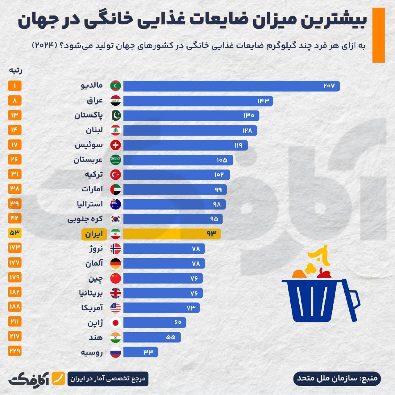 نمودار مقایسهای میزان ضایعات غذایی خانگی در کشورهای مختلف جهان در سال ۲۰۲۴ بر اساس گزارش سازمان ملل متحد