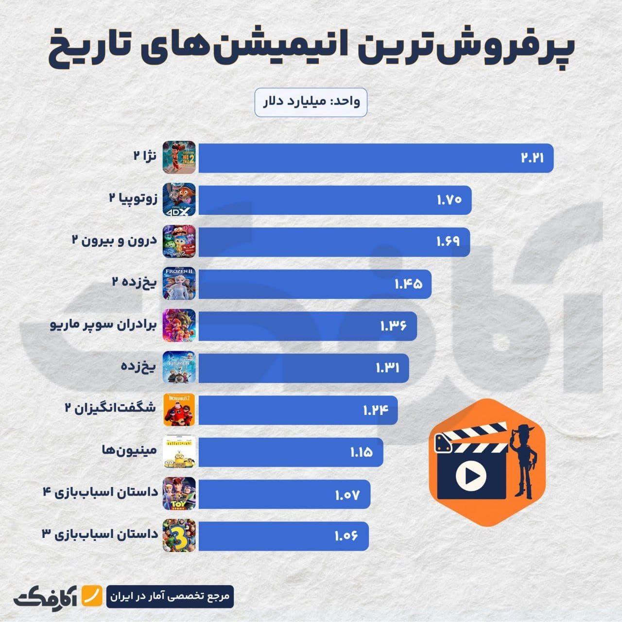 تصویر شاخص ظهور انیمیشنهای غیرانگلیسی زبان در بازار جهانی انیمیشن!