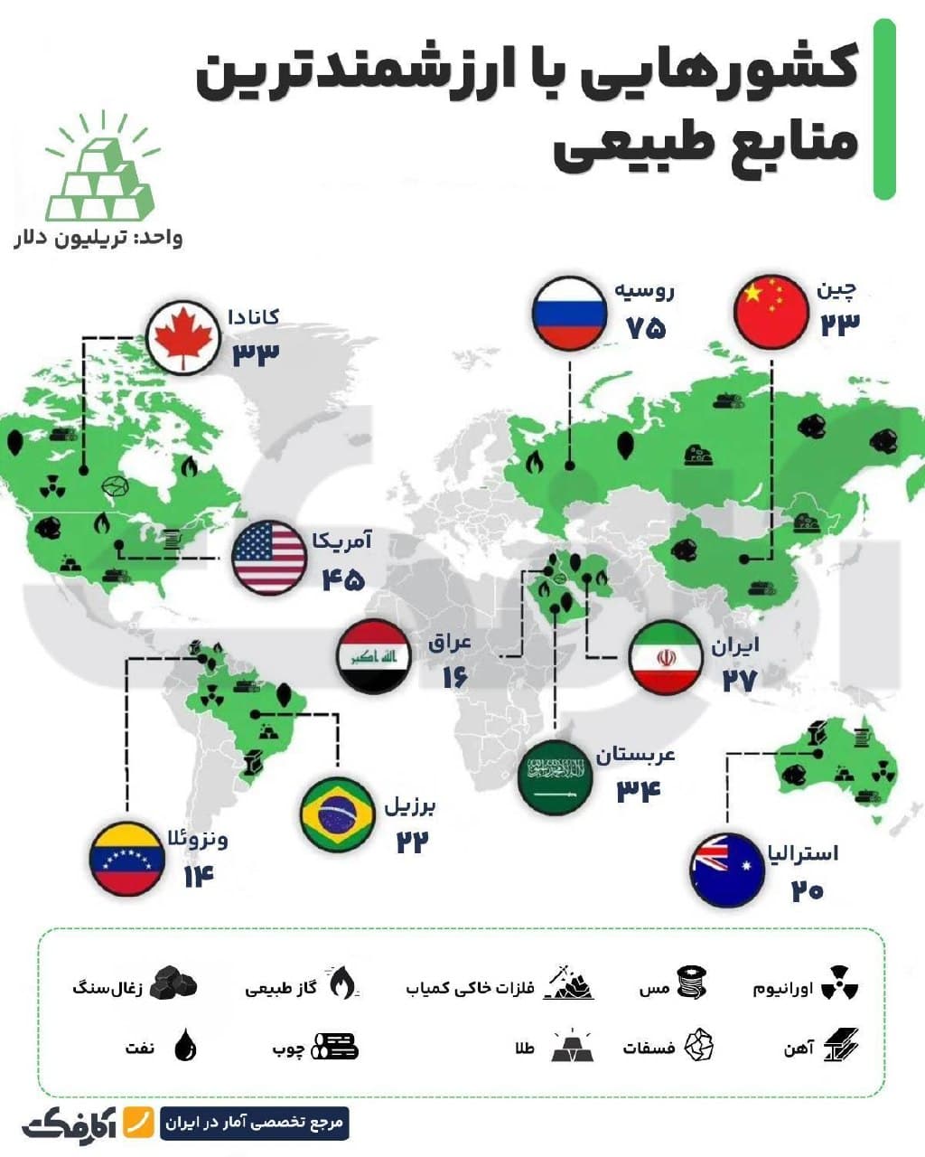 نقشه جهان نشاندهنده کشورهای دارای بیشترین ارزش منابع طبیعی به تریلیون دلار شامل روسیه، آمریکا، عربستان، کانادا و ایران