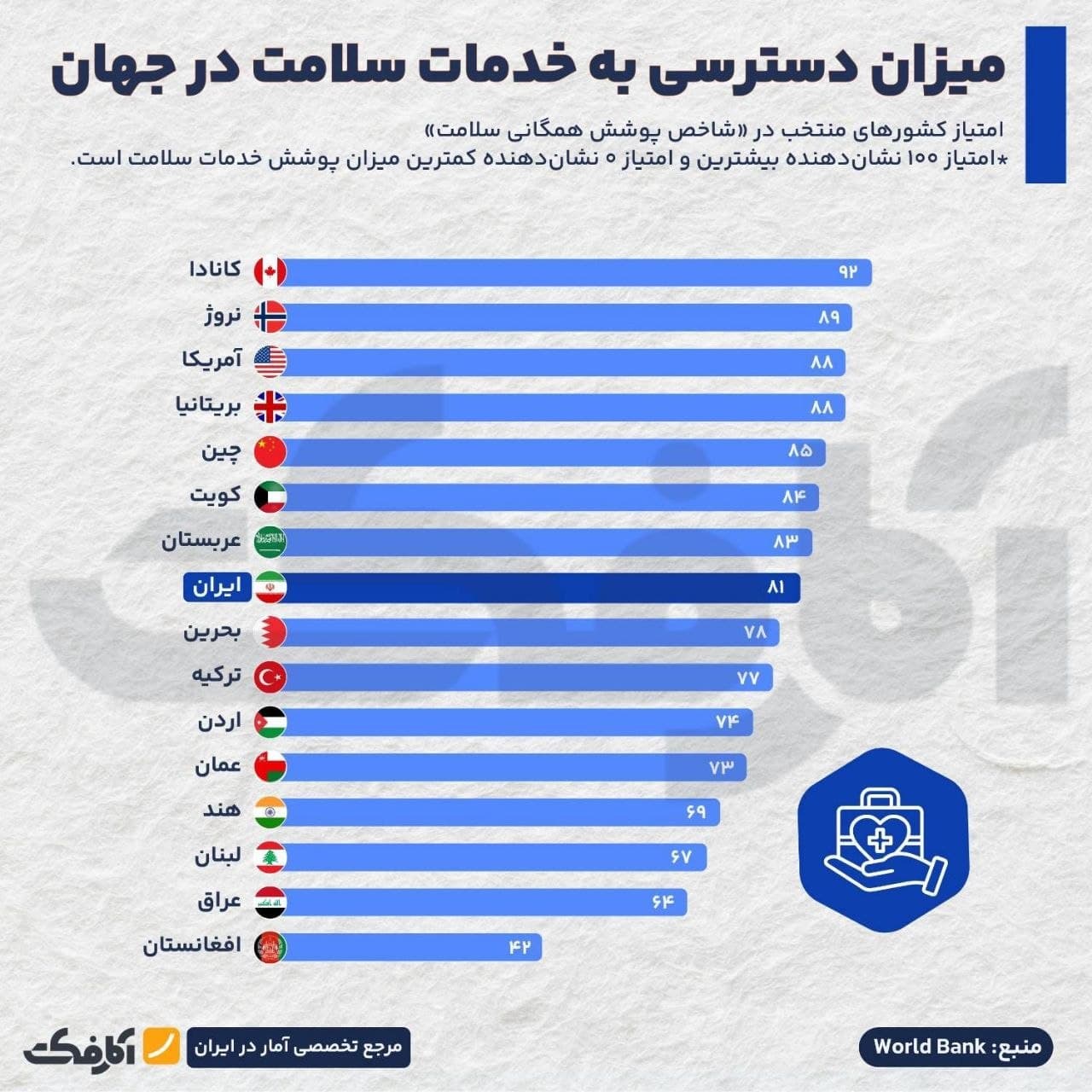 نمودار مقایسهای امتیاز کشورهای مختلف در شاخص پوشش همگانی سلامت بر اساس آمار بانک جهانی که در آن کانادا بیشترین و افغانستان کمترین امتیاز را دارد.