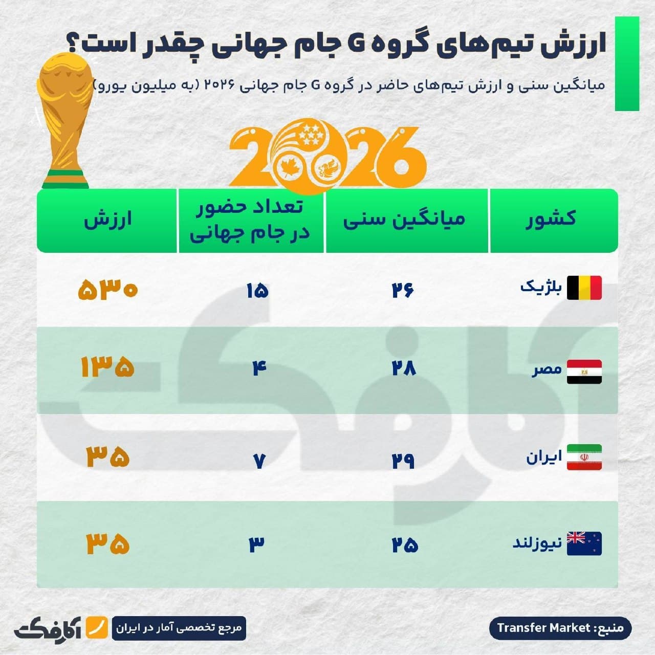 جدول مقایسه ارزش مالی، میانگین سنی و تعداد حضور تیمهای بلژیک، مصر، ایران و نیوزلند در گروه G جام جهانی ۲۰۲۶