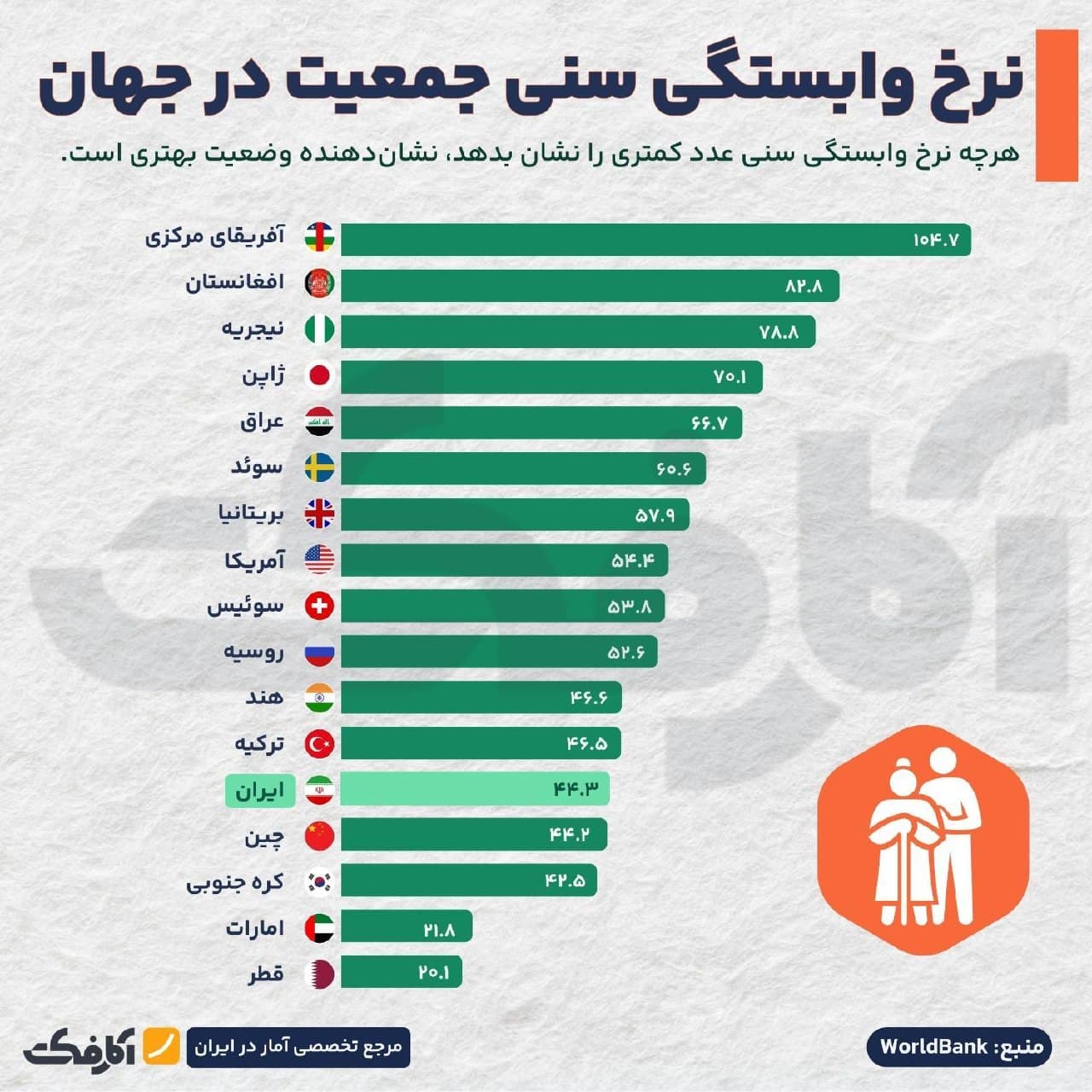 نمودار میلهای مقایسه نرخ وابستگی سنی جمعیت در کشورهای مختلف جهان از جمله آفریقای مرکزی، افغانستان، ژاپن، ایران و قطر بر اساس آمار بانک جهانی