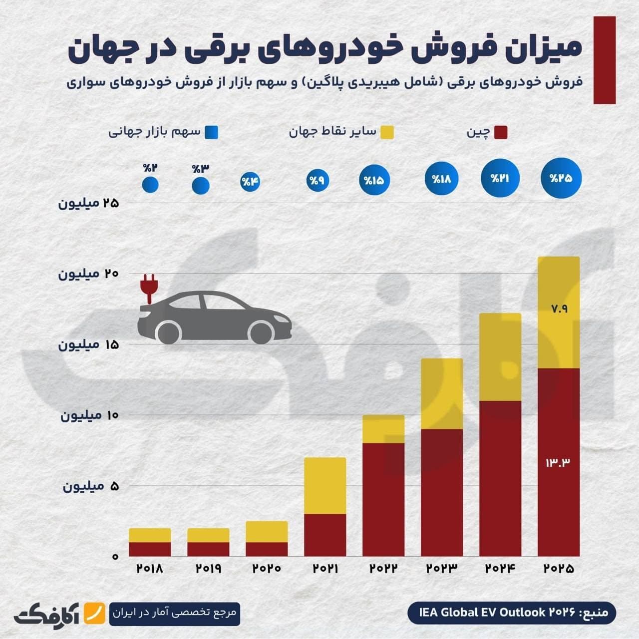 نمودار ستونی میزان فروش خودروهای برقی در جهان به تفکیک چین و سایر نقاط دنیا همراه با سهم بازار جهانی از سال ۲۰۱۸ تا ۲۰۲۵