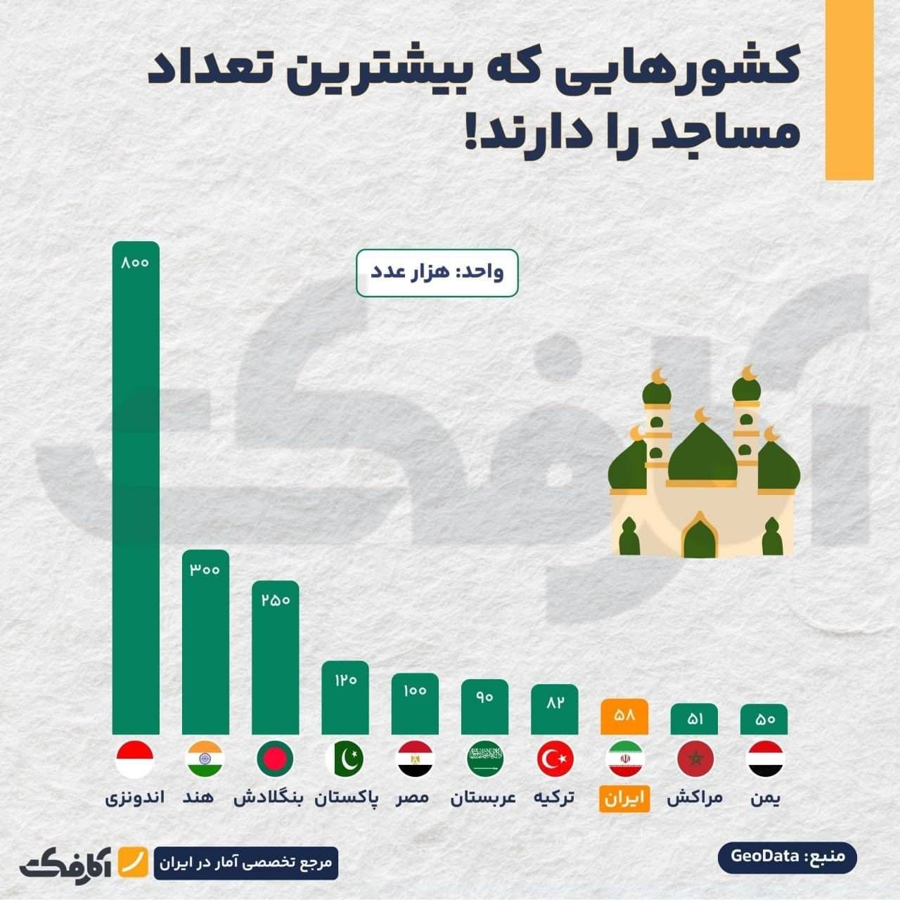 نمودار ستونی مقایسه تعداد مساجد در کشورهای مختلف جهان از جمله اندونزی، هند، بنگلادش و ایران بر اساس آمار GeoData