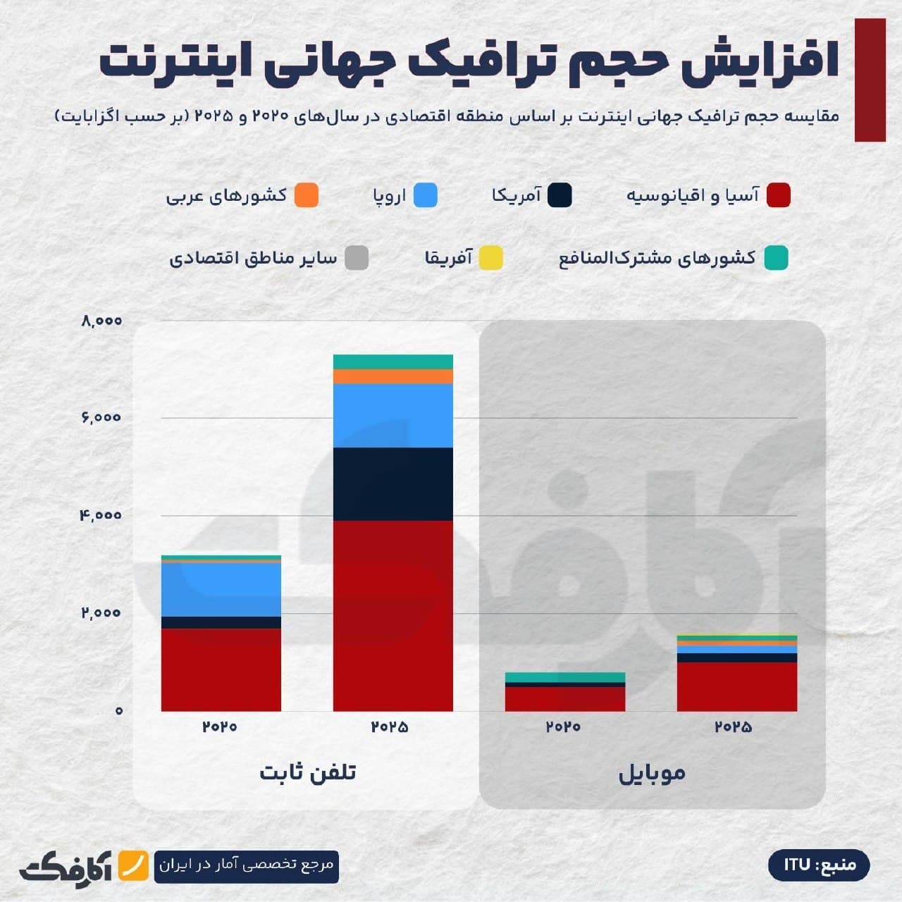 نمودار ستونی مقایسه حجم ترافیک اینترنت ثابت و موبایل در سالهای ۲۰۲۰ و ۲۰۲۵ به تفکیک مناطق جغرافیایی بر حسب اگزابایت