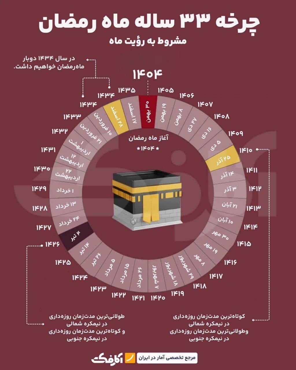 تصویر شاخص پیشبینی تاریخ آغاز ماه رمضان در ۳۳ سال آینده