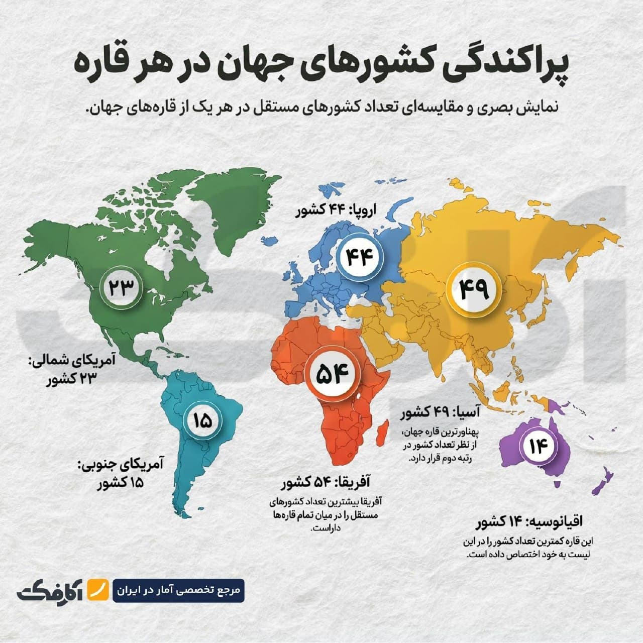نقشه جهان نشاندهنده تعداد کشورهای مستقل در هر قاره شامل آفریقا با ۵۴، آسیا با ۴۹، اروپا با ۴۴، آمریکای شمالی با ۲۳، آمریکای جنوبی با ۱۵ و اقیانوسیه با ۱۴ کشور