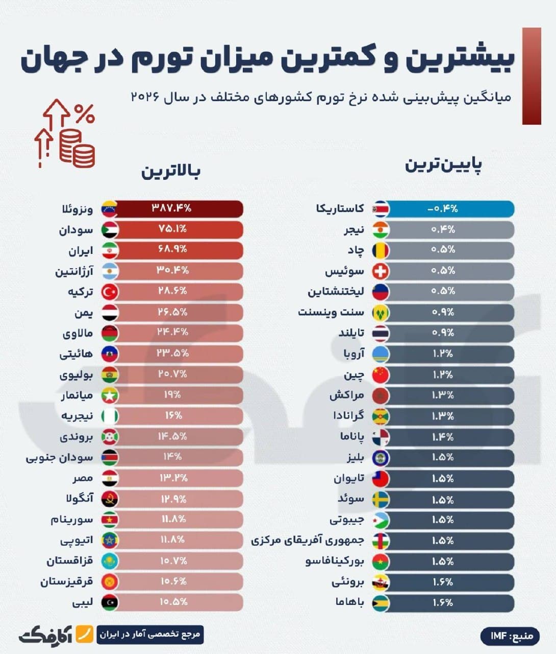 نمودار مقایسهای نرخ تورم در کشورهای مختلف جهان در سال ۲۰۲۴