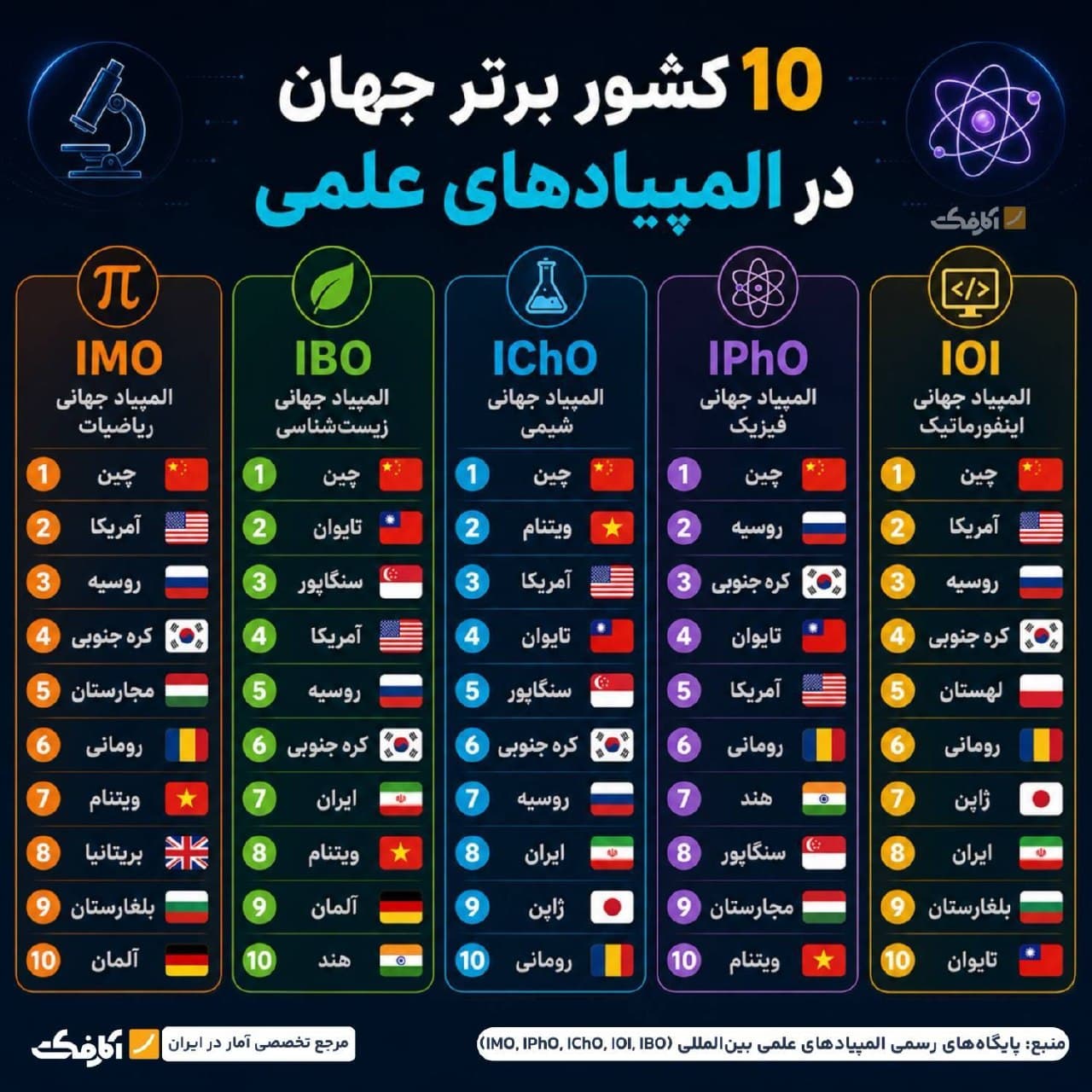 جدول ردهبندی ۱۰ کشور برتر در المپیادهای علمی جهانی شامل ریاضی، زیستشناسی، شیمی، فیزیک و انفورماتیک