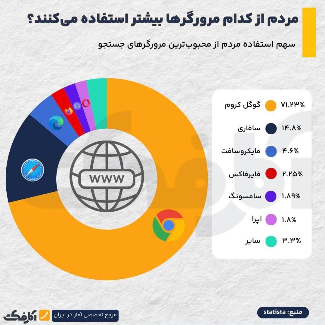 نمودار مقایسهای سهم بازار مرورگرهای محبوب جهان