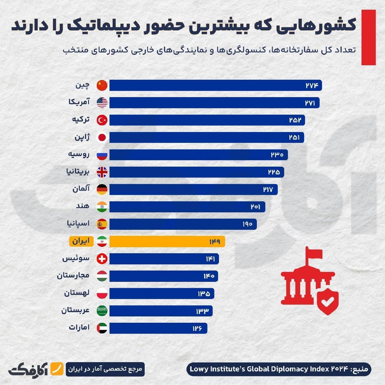 نمودار مقایسهای تعداد سفارتخانهها و نمایندگیهای دیپلماتیک کشورهای جهان در سال ۲۰۲۴ بر اساس گزارش انستیتو لووی