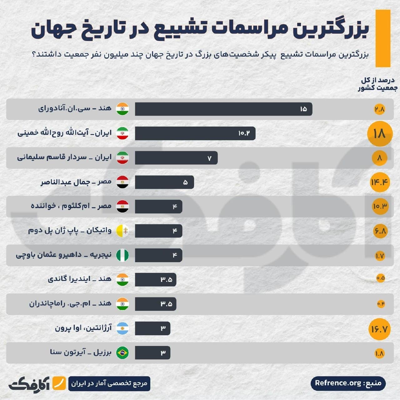 نمودار مقایسهای بزرگترین مراسمهای تشییع در تاریخ جهان بر اساس تعداد شرکتکنندگان به میلیون نفر و درصد مشارکت از کل جمعیت کشور