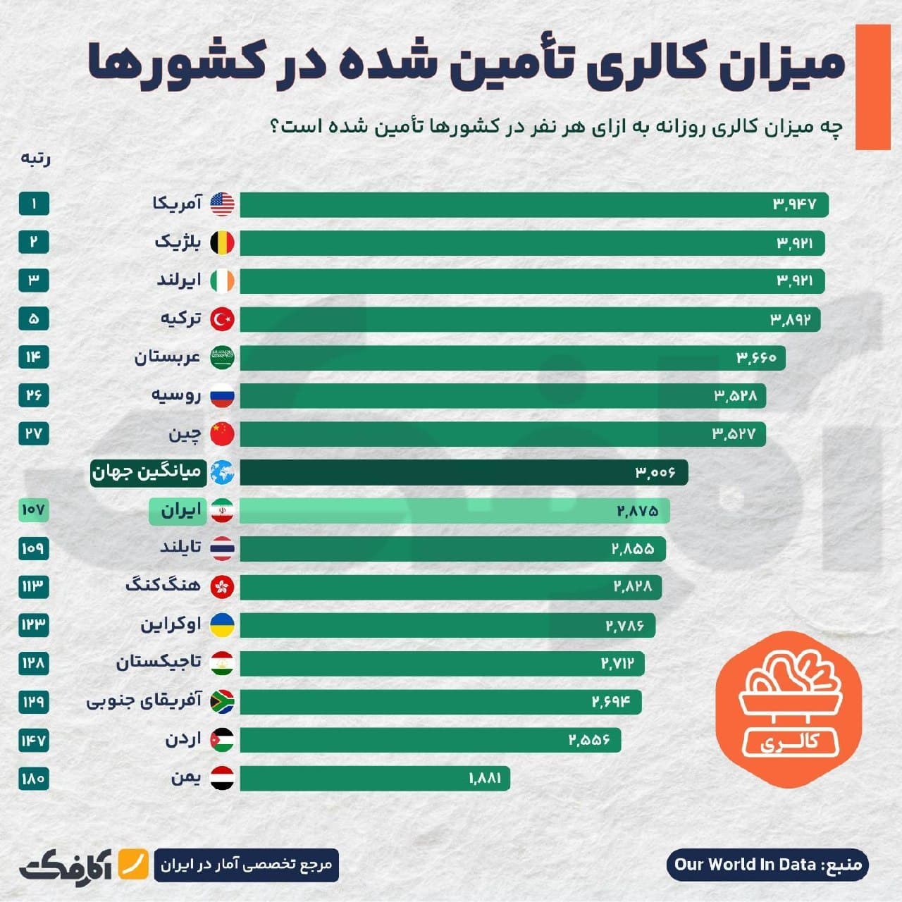 نمودار مقایسهای میزان کالری تامین شده روزانه به ازای هر نفر در کشورهای مختلف جهان از جمله آمریکا، ایران و یمن