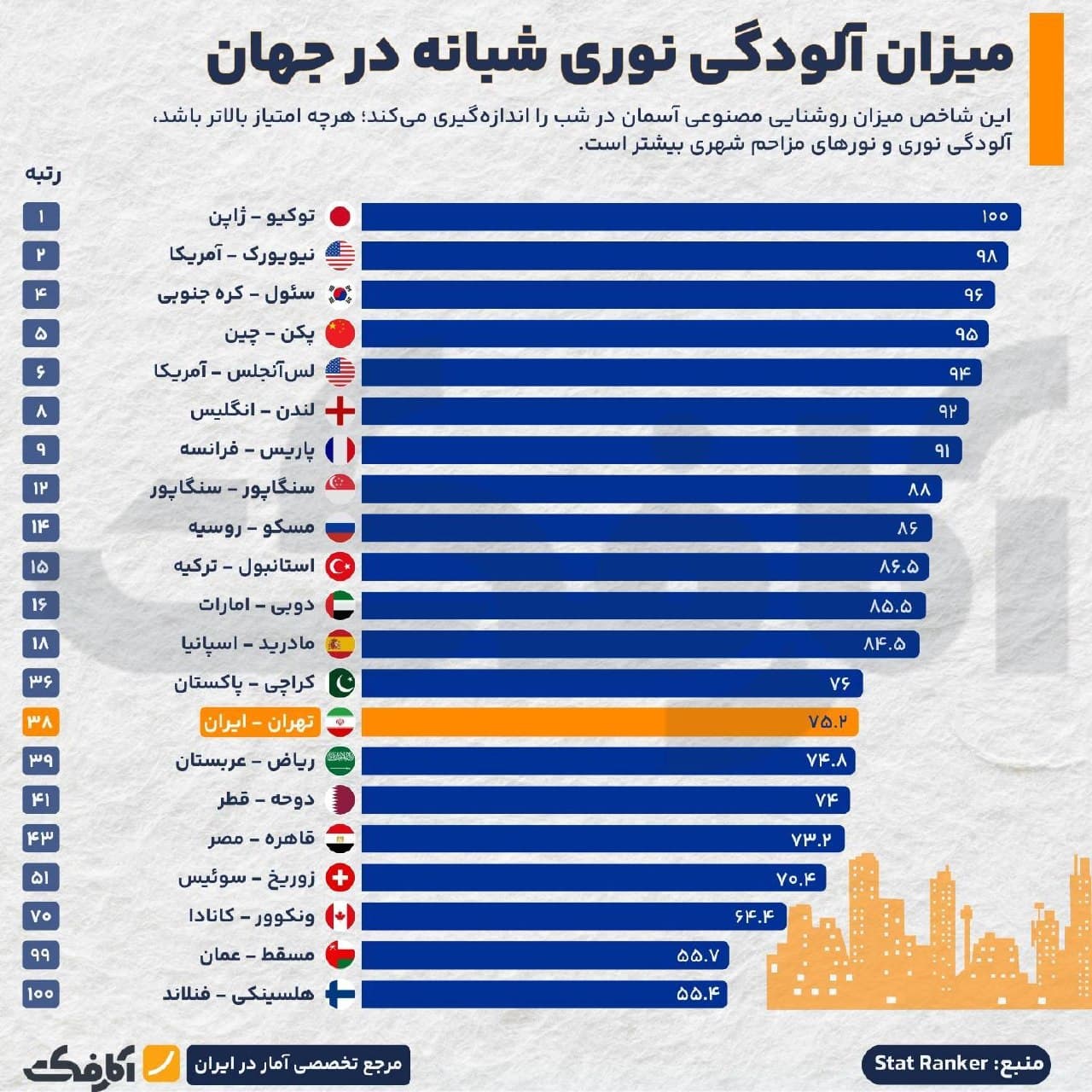 نمودار مقایسهای میزان آلودگی نوری شبانه در شهرهای مختلف جهان و رتبه تهران