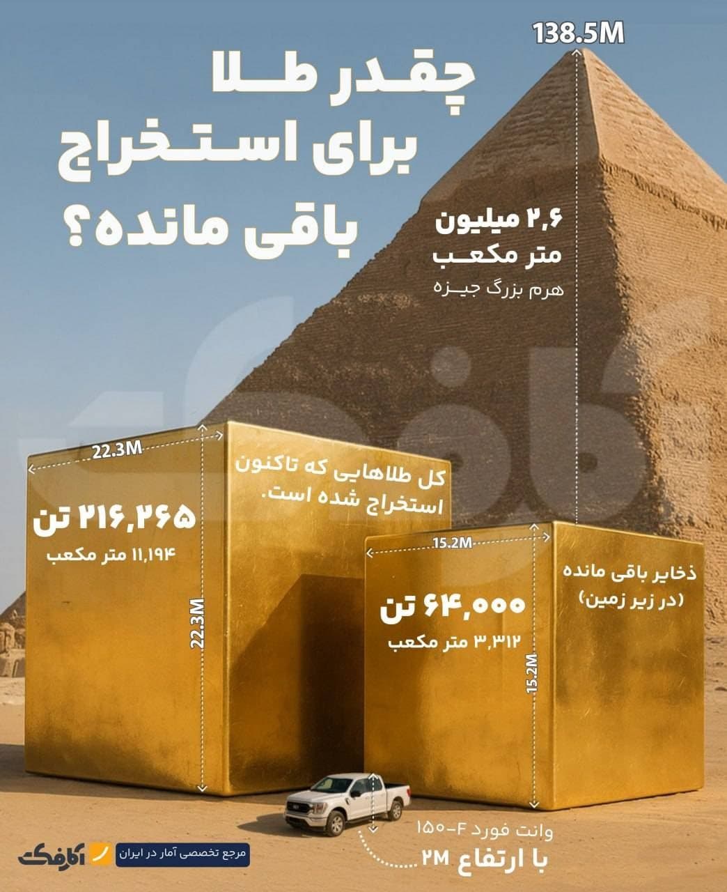 اینفوگرافیک مقایسه حجم طلای استخراجشده و ذخایر باقیمانده زیرزمینی با هرم بزرگ جیزه و وانت فورد برای مقیاس
