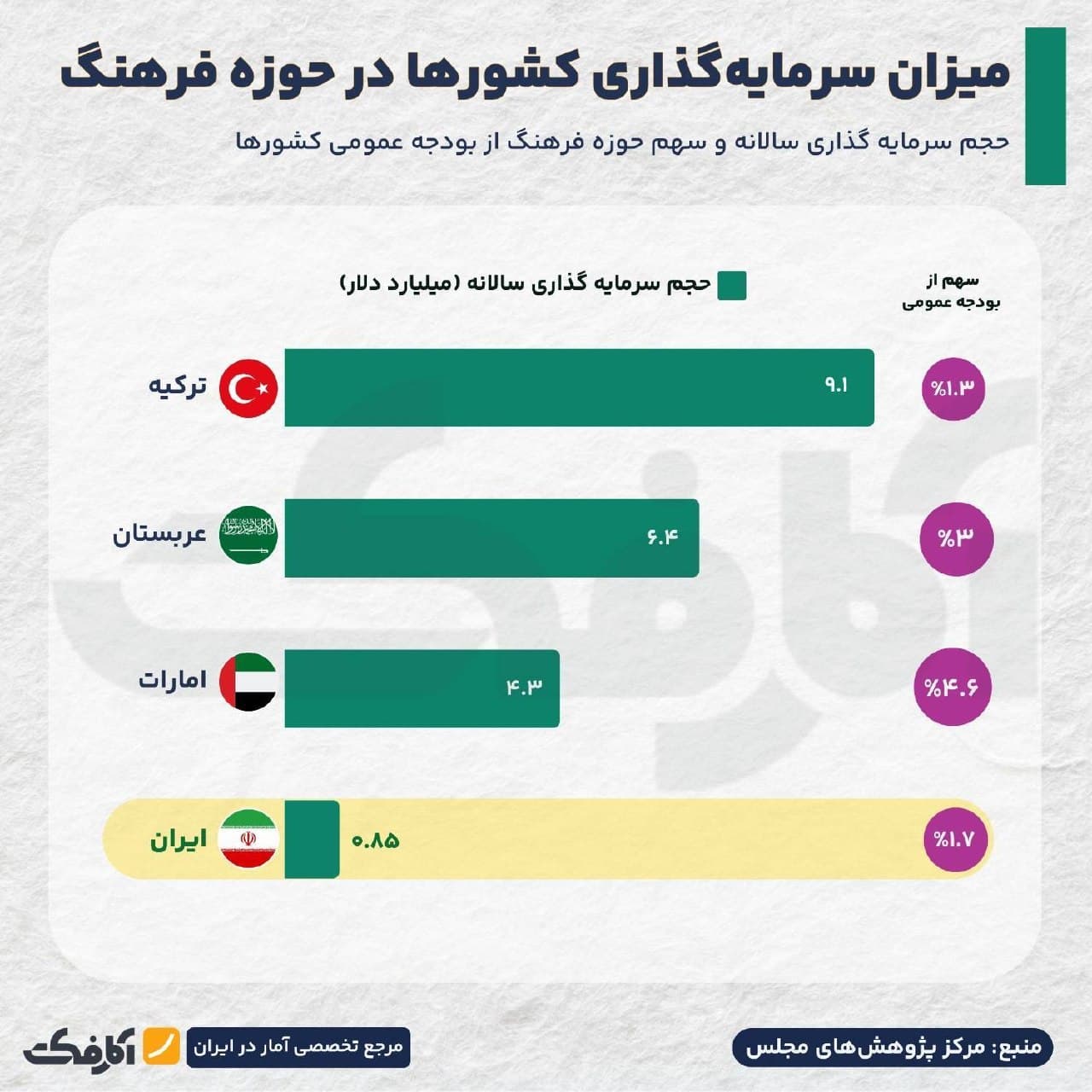 نمودار مقایسهای بودجه فرهنگی ایران و کشورهای همسایه