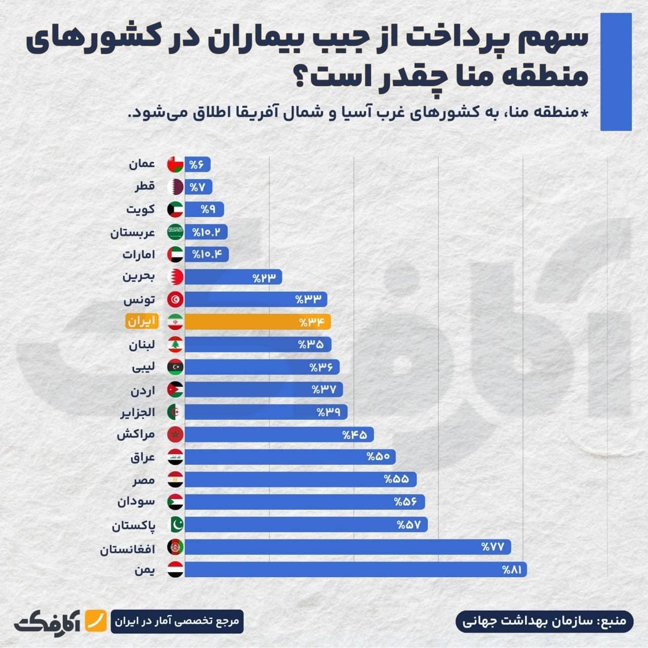 نمودار مقایسهای سهم پرداخت از جیب بیماران در کشورهای منطقه منا