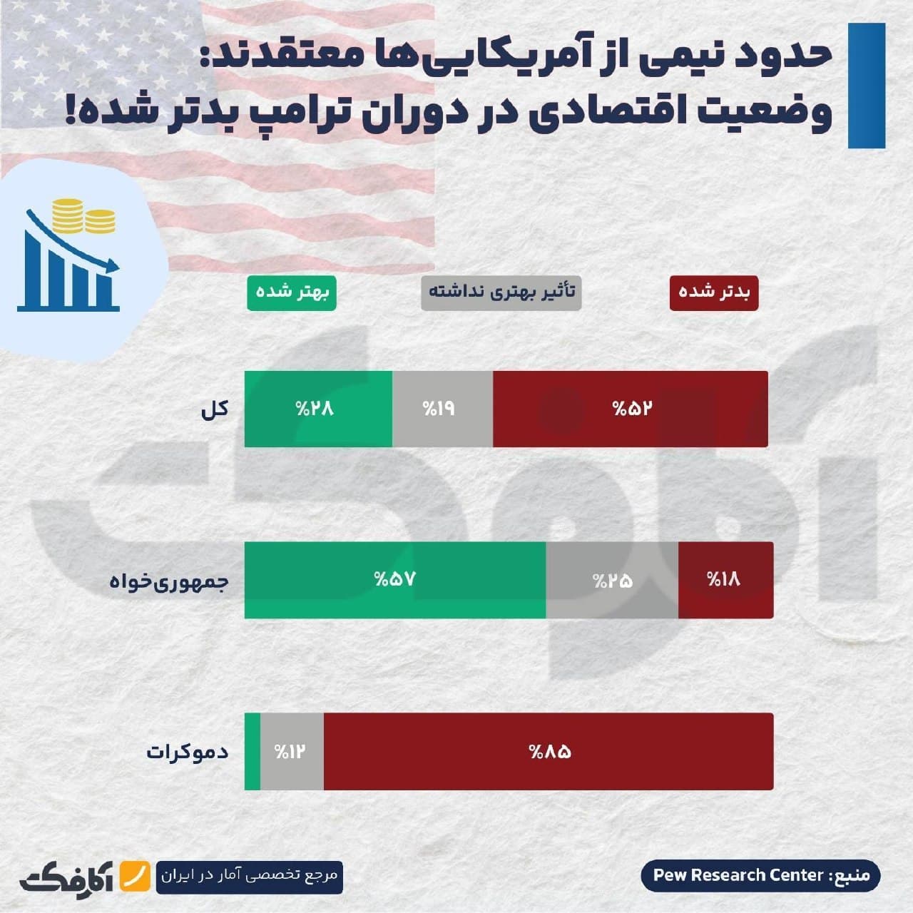 نمودار ستونی نظرسنجی مرکز پیو درباره ارزیابی عملکرد اقتصادی دونالد ترامپ به تفکیک کل جامعه و احزاب دموکرات و جمهوریخواه