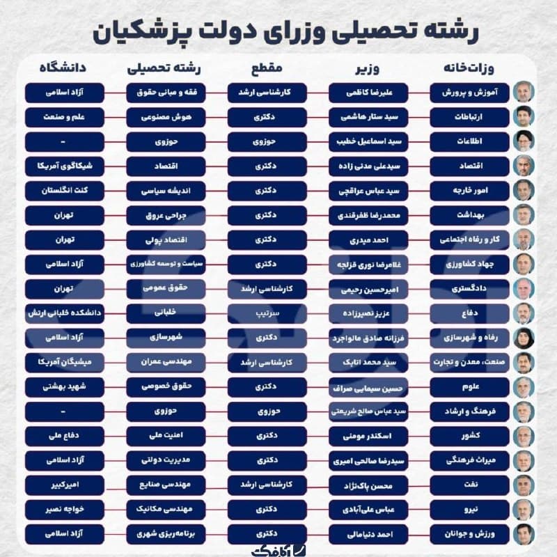 جدول مشخصات تحصیلی وزرای دولت چهاردهم شامل نام وزیر، وزارتخانه، مقطع، رشته تحصیلی و دانشگاه محل تحصیل