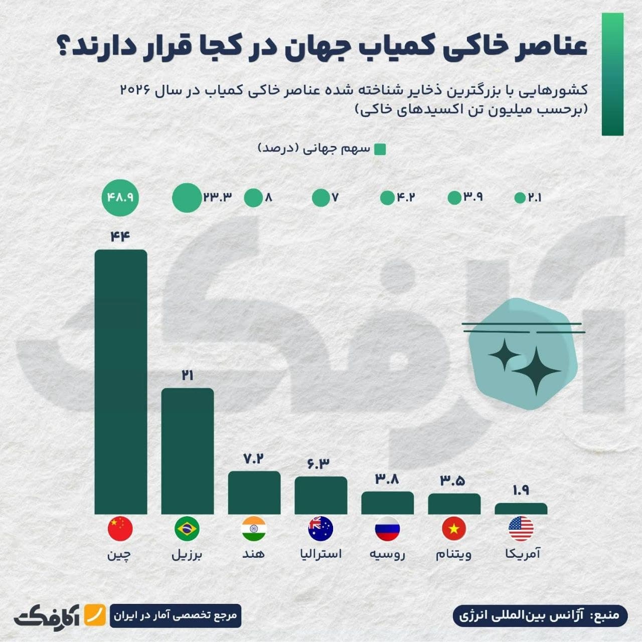 نقشه جهانی توزیع ذخایر عناصر خاکی کمیاب در کشورهای مختلف