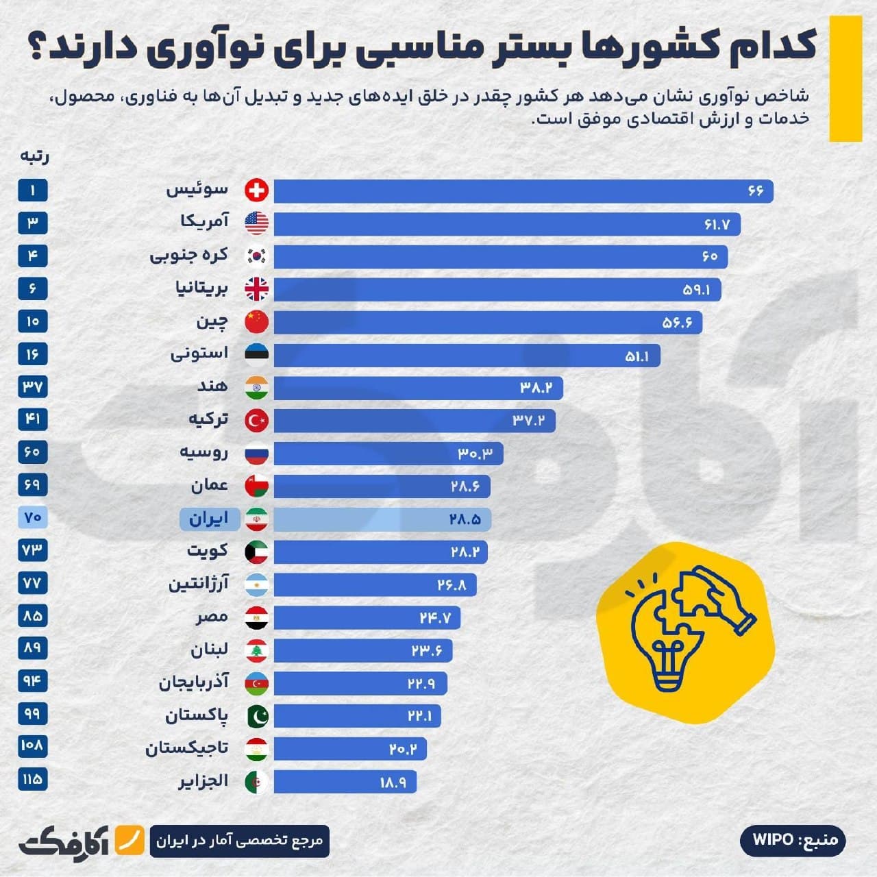 نمودار مقایسه رتبه و امتیاز کشورهای مختلف در شاخص جهانی نوآوری ۲۰۲۵ شامل سوئیس، آمریکا، ایران و سایر کشورها