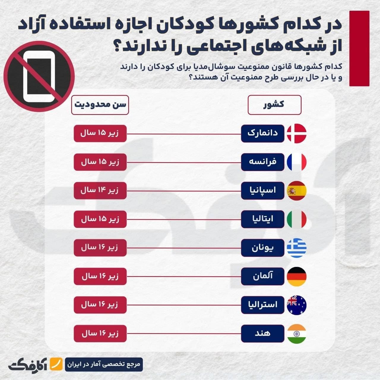جدول مقایسهای سن محدودیت استفاده کودکان از شبکههای اجتماعی در کشورهای دانمارک، فرانسه، اسپانیا، ایتالیا، یونان، آلمان، استرالیا و هند