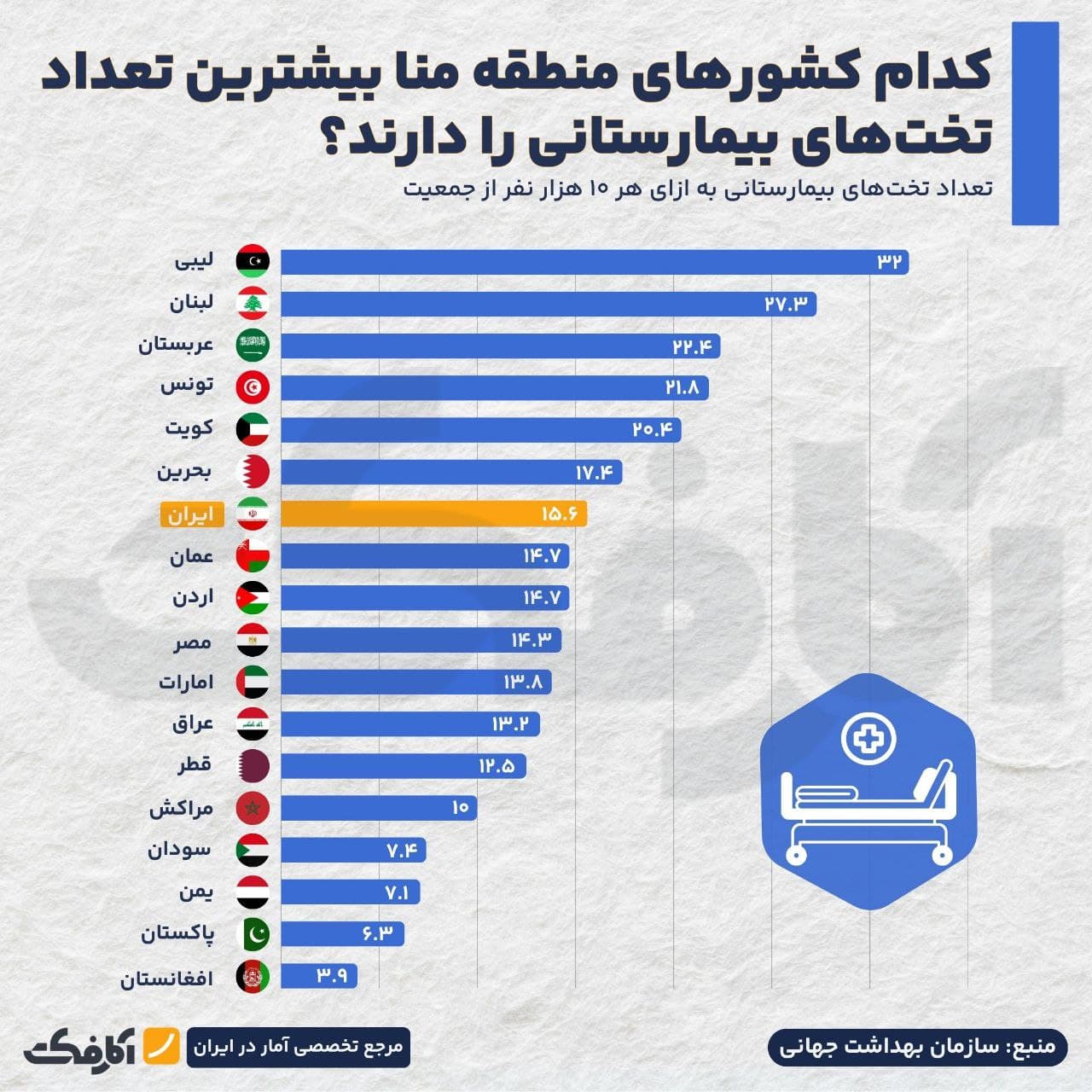 تصویر شاخص کدام کشورهای منطقه بیشترین دسترسی به تخت بیمارستانی را دارند؟