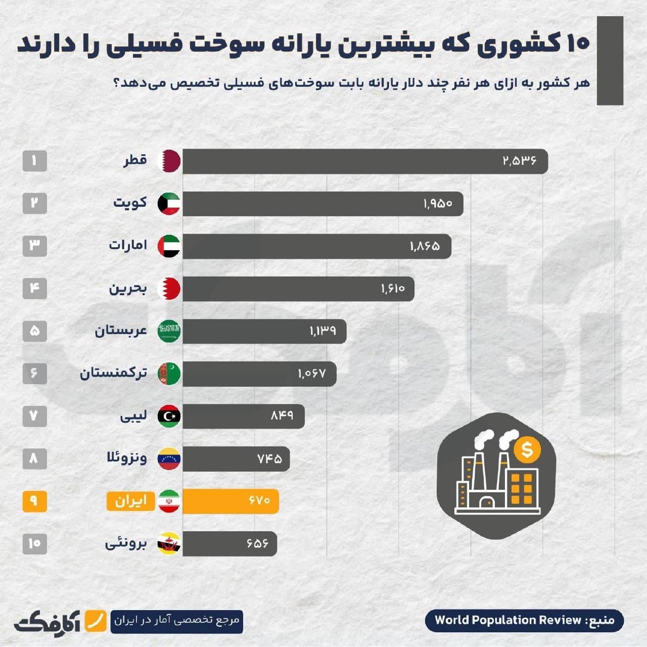 نمودار میلهای ۱۰ کشور با بیشترین یارانه سوخت فسیلی به ازای هر نفر که قطر در صدر و ایران در رتبه نهم این فهرست قرار دارند