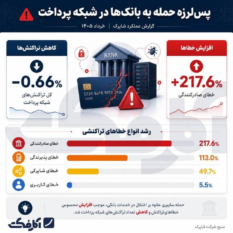 نمودار آماری رشد انواع خطاهای تراکنشی و کاهش تراکنشهای شبکه پرداخت پس از حمله سایبری بر اساس گزارش شاپرک خرداد ۱۴۰۵