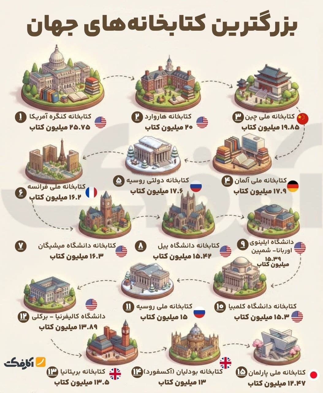 نمودار گرافیکی معرفی ۱۵ کتابخانه بزرگ جهان به همراه تعداد کتابهای هر کدام به میلیون جلد