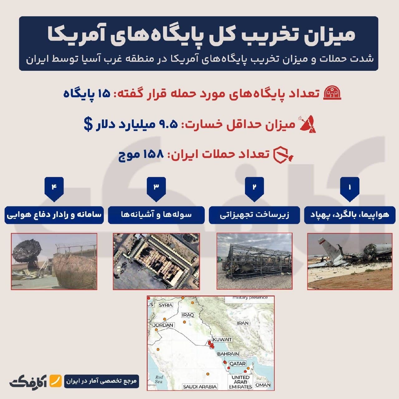 نقشه و آمار میزان تخریب پایگاههای نظامی آمریکا در غرب آسیا شامل ۱۵۸ موج حمله به ۱۵ پایگاه و خسارت ۹.۵ میلیارد دلاری