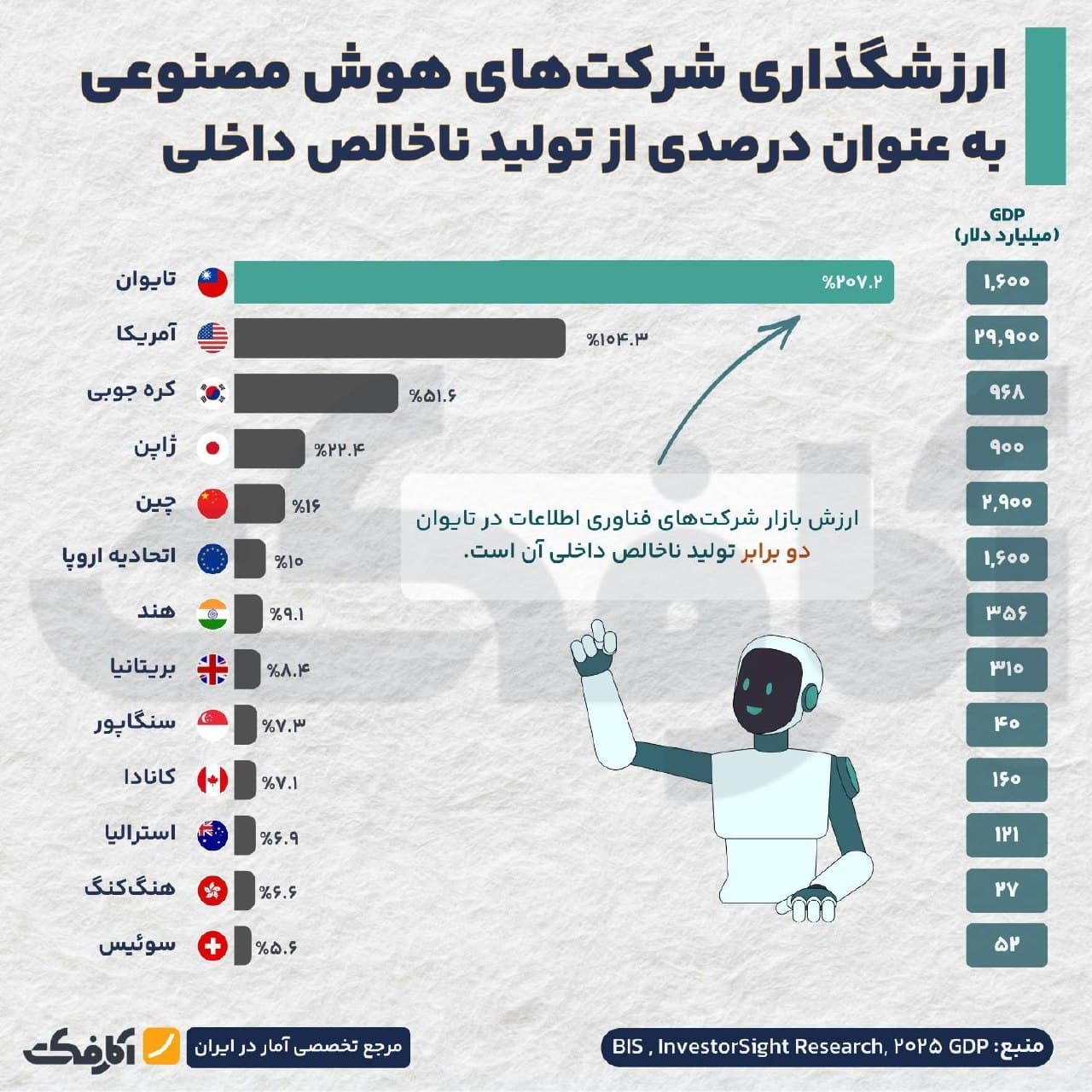 نمودار رشد ارزش شرکتهای هوش مصنوعی در اقتصاد جهانی