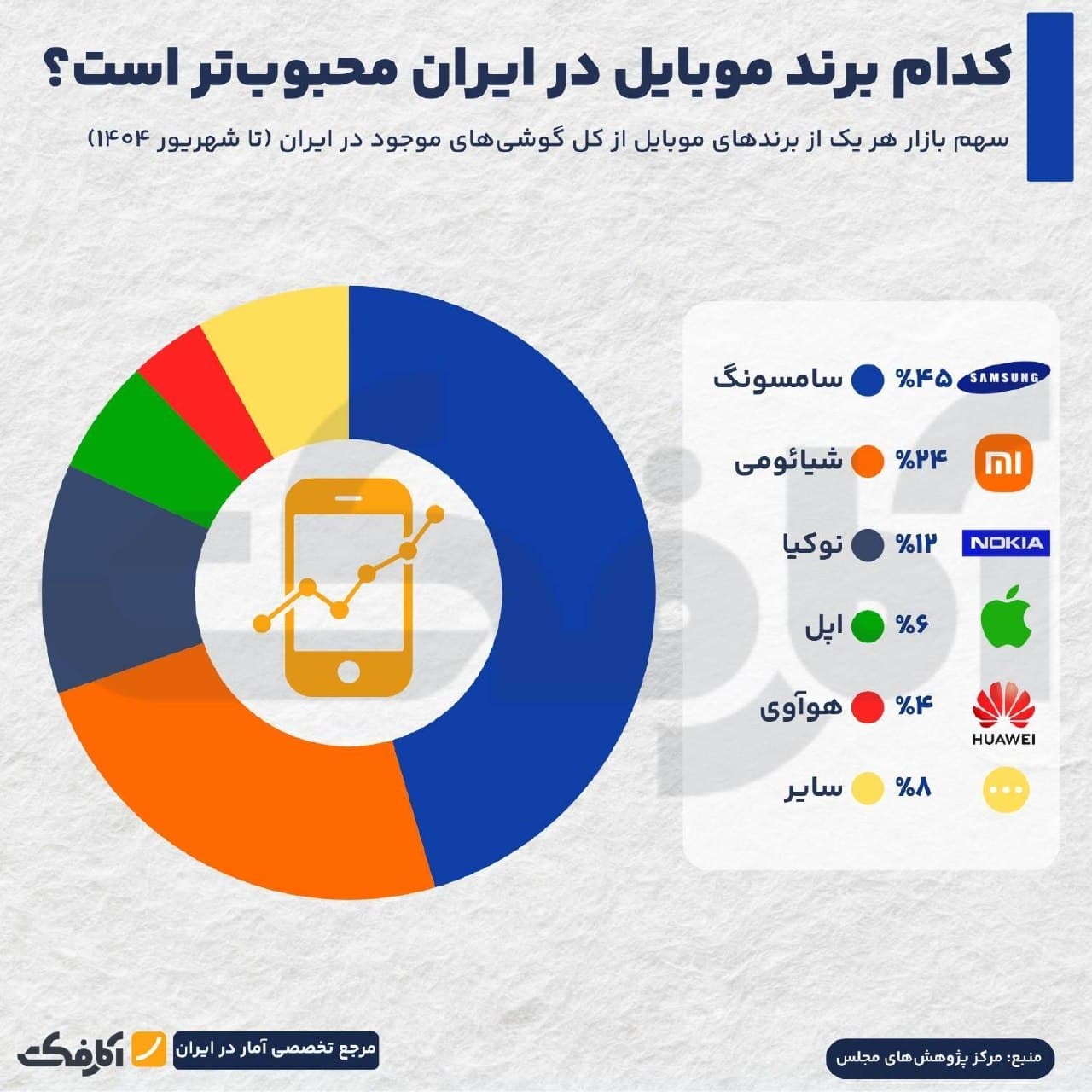 نمودار دایرهای سهم بازار برندهای موبایل در ایران شامل سامسونگ ۴۵ درصد، شیائومی ۲۴ درصد و نوکیا ۱۲ درصد تا شهریور ۱۴۰۴