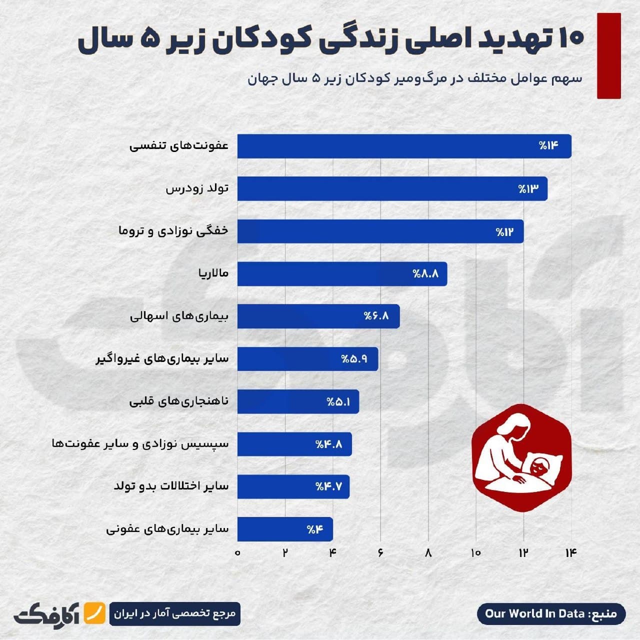 نمودار میلهای سهم عوامل مختلف در مرگومیر کودکان زیر ۵ سال جهان شامل عفونتهای تنفسی، تولد زودرس و خفگی نوزادی