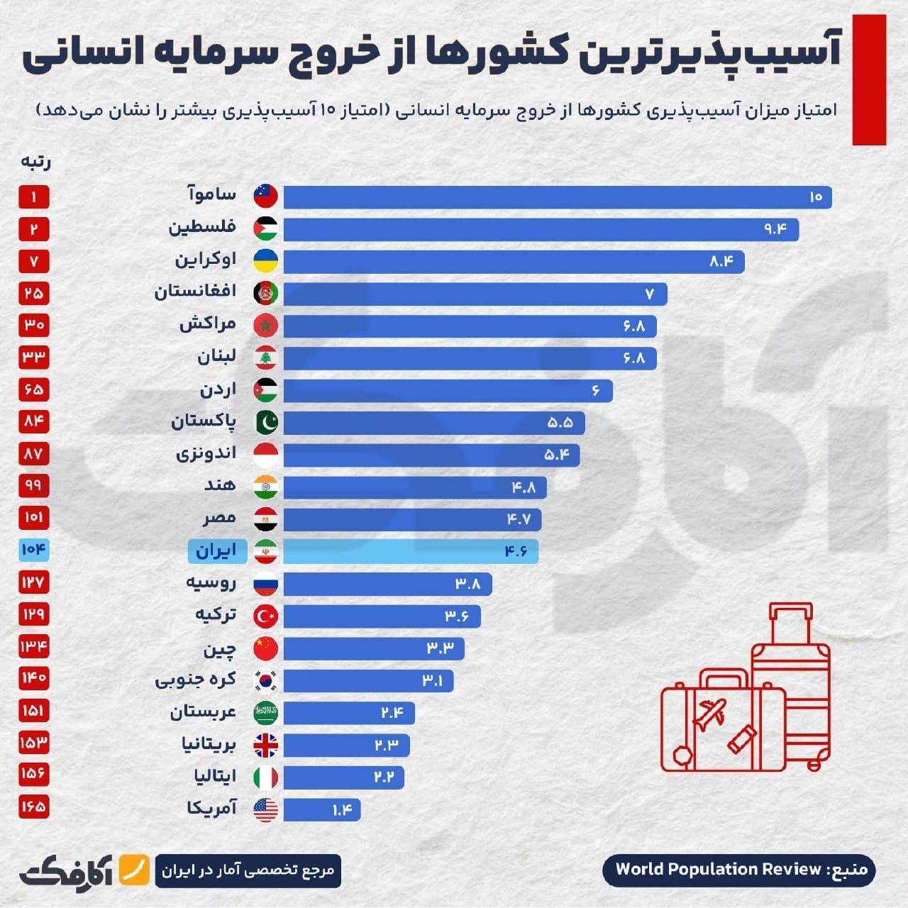 نمودار مقایسهای میزان آسیبپذیری کشورهای مختلف از خروج سرمایه انسانی و فرار مغزها بر اساس شاخص صفر تا ده