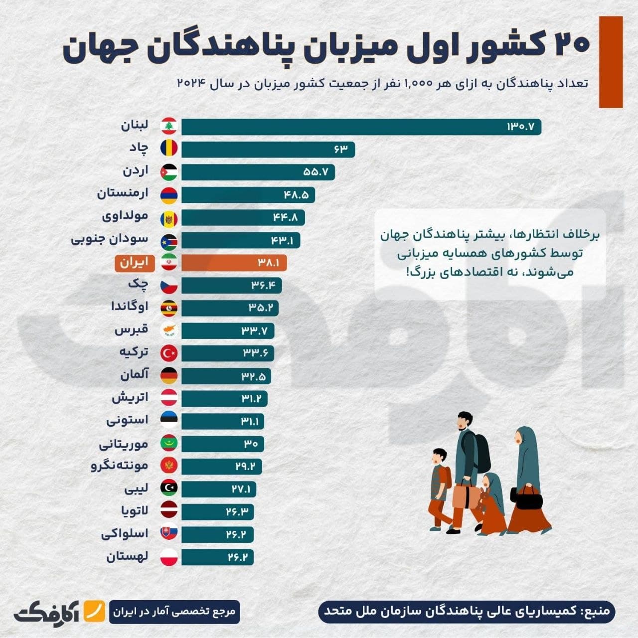 نمودار میلهای ۲۰ کشور اول میزبان پناهندگان جهان به ازای هر ۱۰۰۰ نفر جمعیت در سال ۲۰۲۴ بر اساس آمار UNHCR