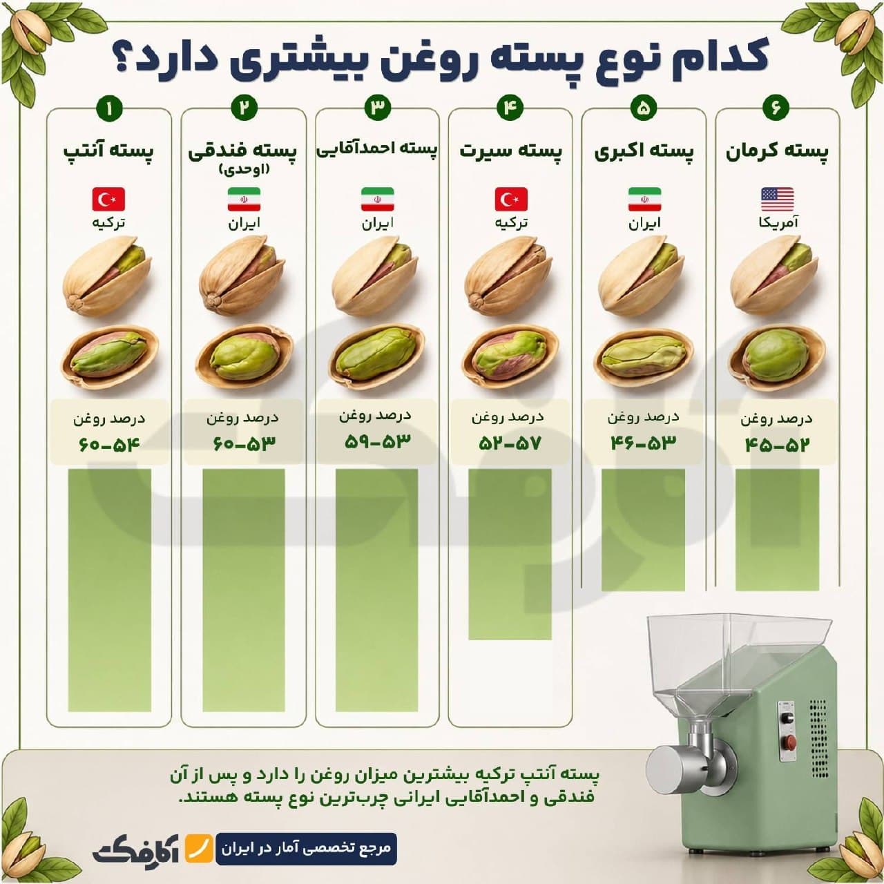 نمودار مقایسه درصد روغن انواع پسته شامل آنتپ ترکیه، فندقی، احمدآقایی، سیرت، اکبری و کرمان
