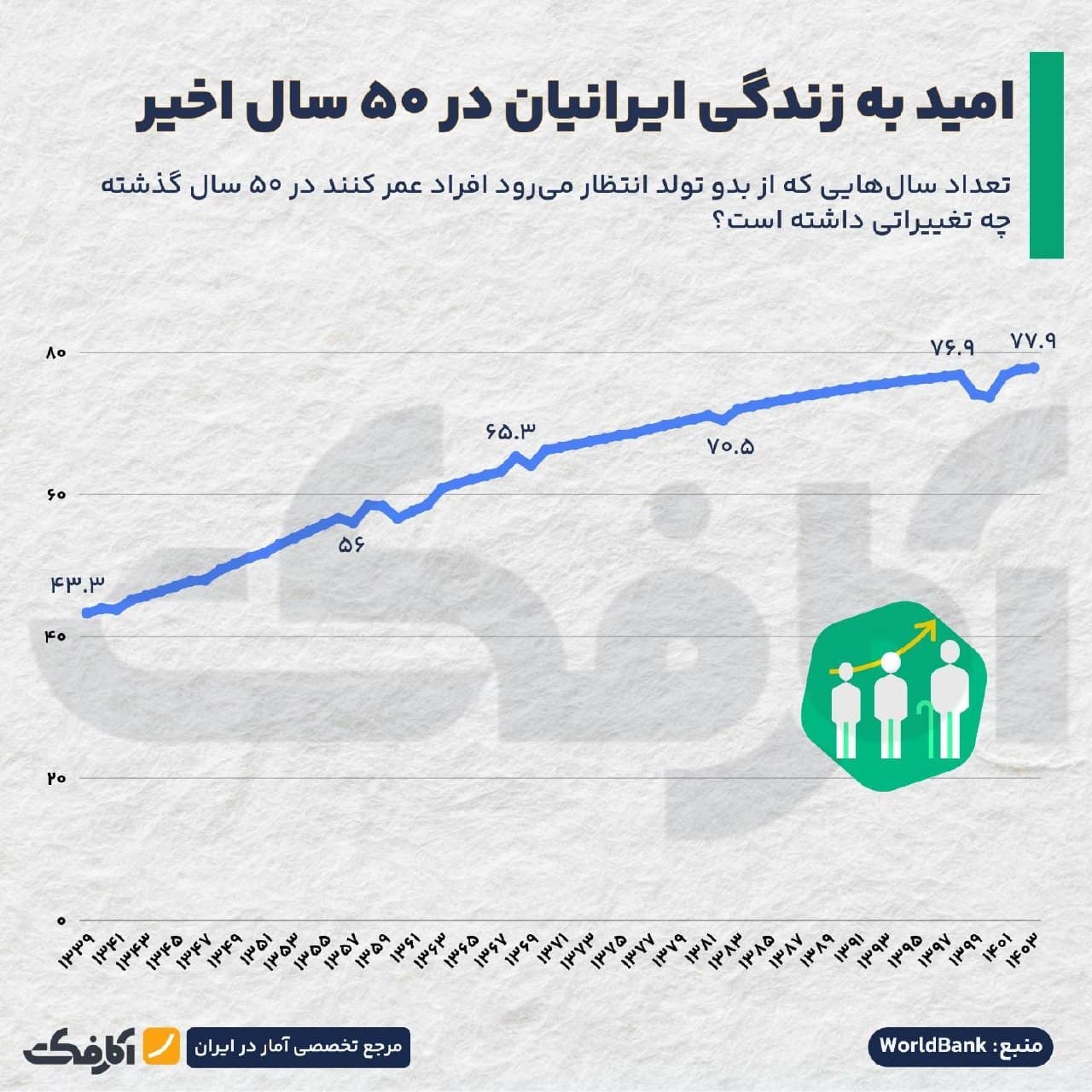 نمودار خطی روند صعودی امید به زندگی در ایران از سال ۱۳۳۹ با ۴۳.۳ سال تا سال ۱۴۰۳ با ۷۷.۹ سال بر اساس آمارهای بانک جهانی