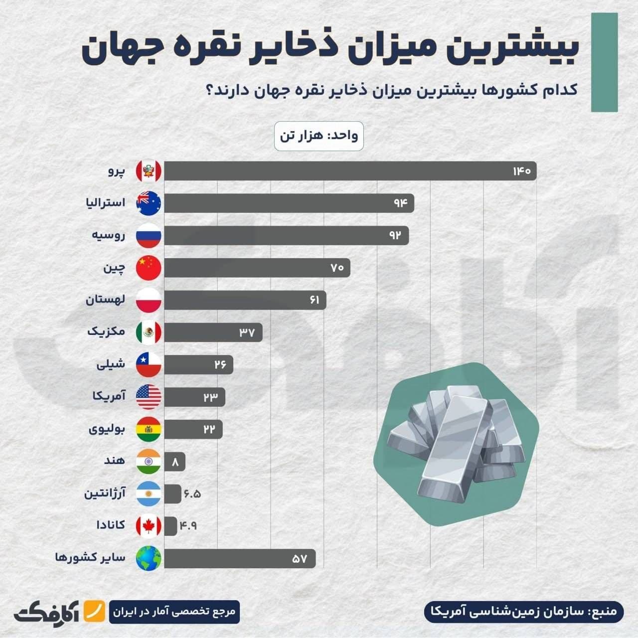 نمودار میلهای مقایسه میزان ذخایر نقره کشورهای مختلف جهان بر حسب هزار تن بر اساس آمار سازمان زمینشناسی آمریکا