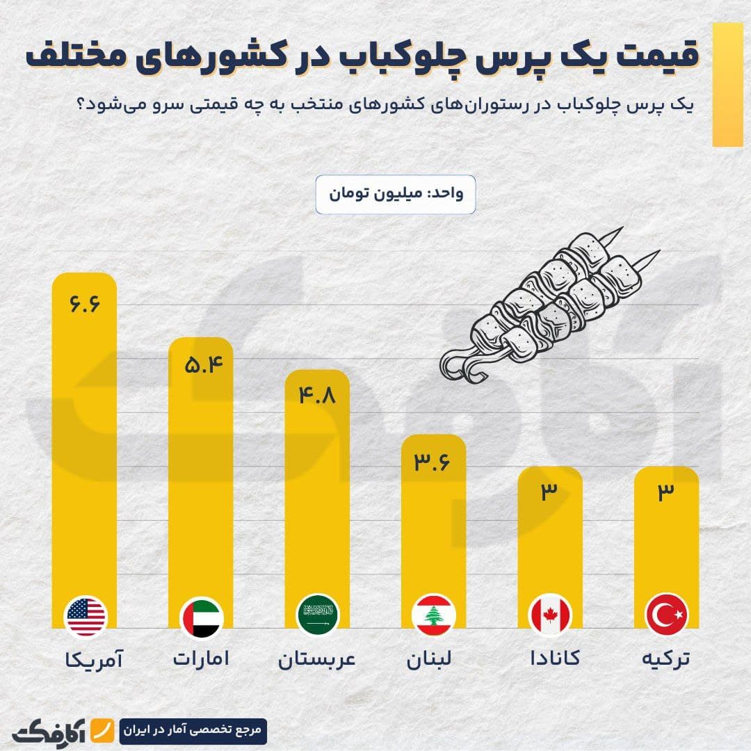 تصویر شاخص مقایسه هزینه یک پرس چلوکباب در کشورهای مختلف!