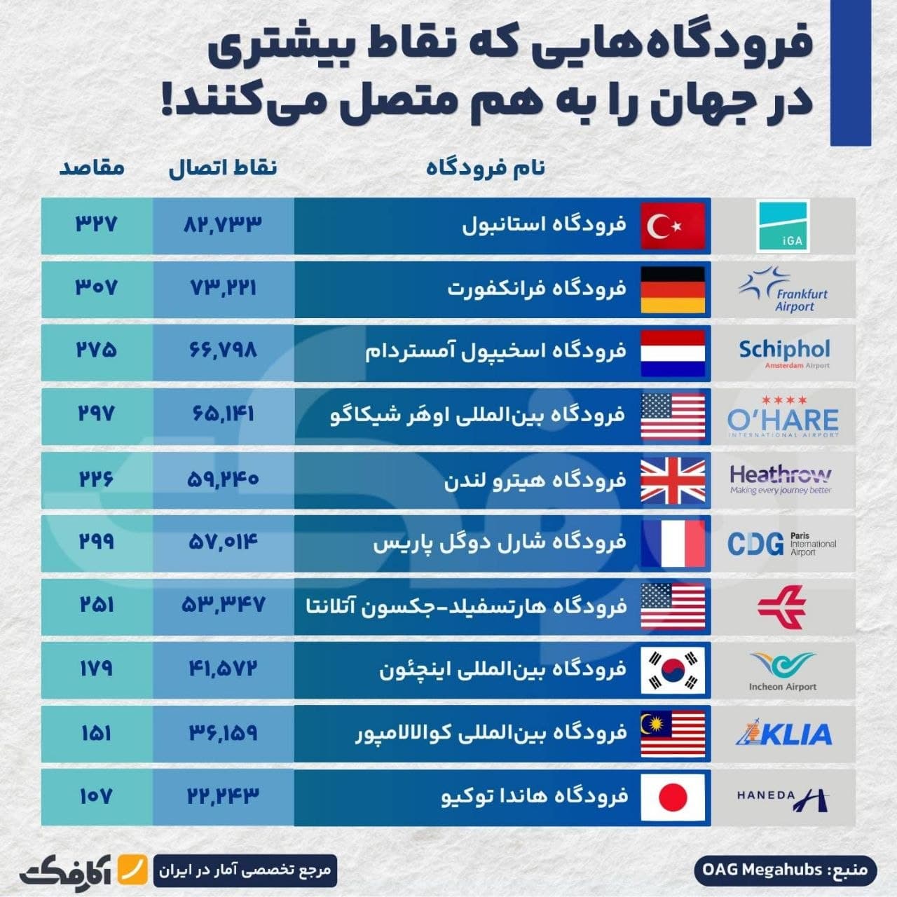 تصویر شاخص رتبهبندی پراتصالترین فرودگاههای جهان بر اساس گزارش OAG Megahubs ۲۰۲۵