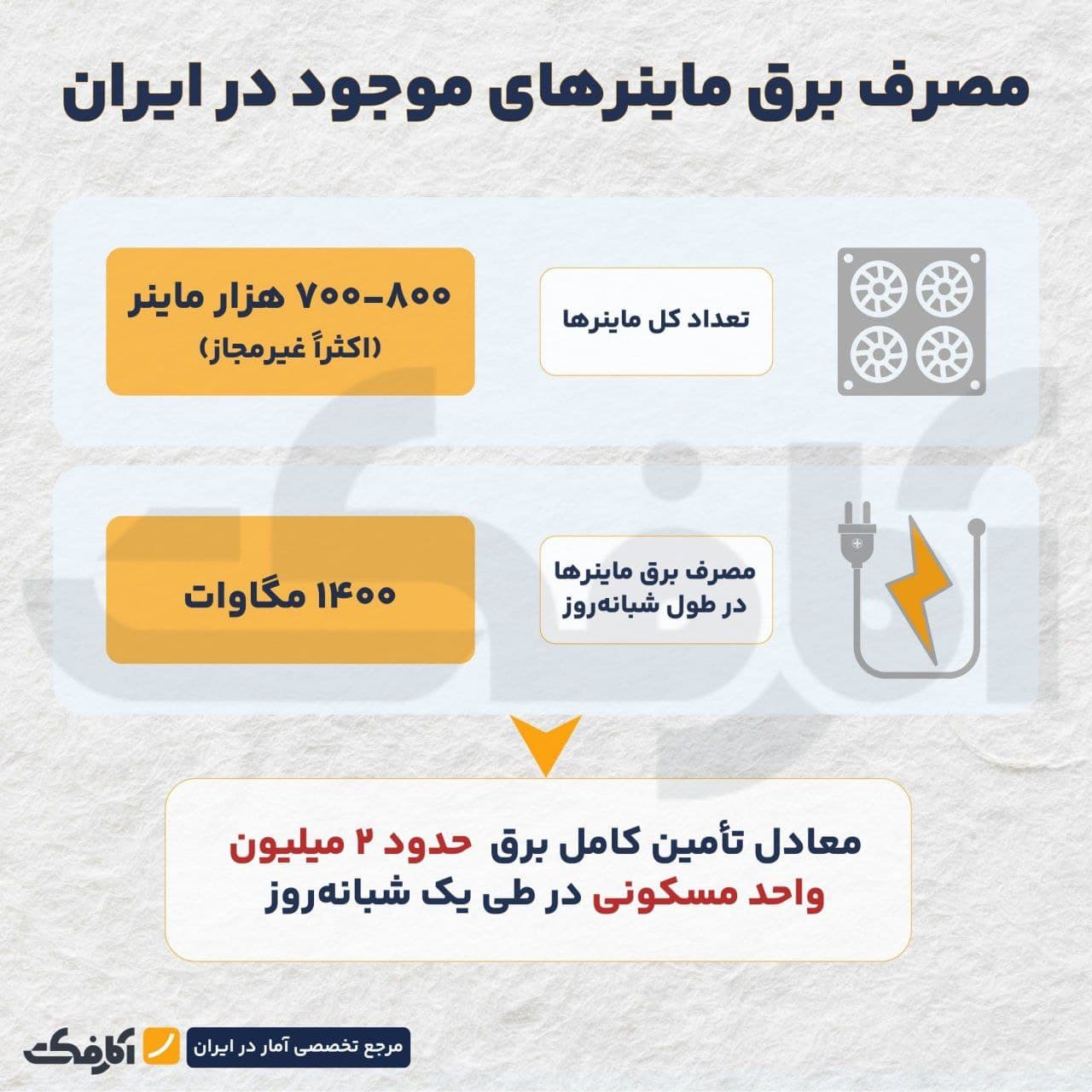 تصویر شاخص ماینرها؛ مصرفی همتراز برق دو میلیون خانه!