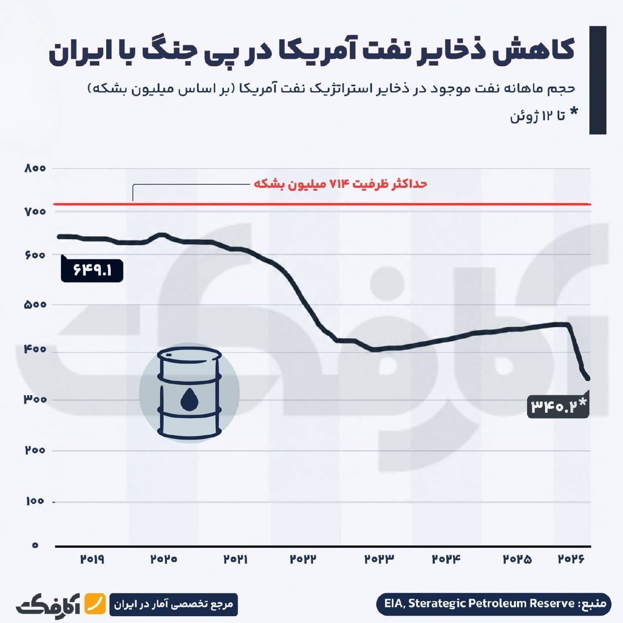 نمودار خطی روند کاهش حجم ماهانه ذخایر استراتژیک نفت آمریکا از سال ۲۰۱۹ تا ۲۰۲۶ و مقایسه آن با حداکثر ظرفیت ۷۱۴ میلیون بشکهای