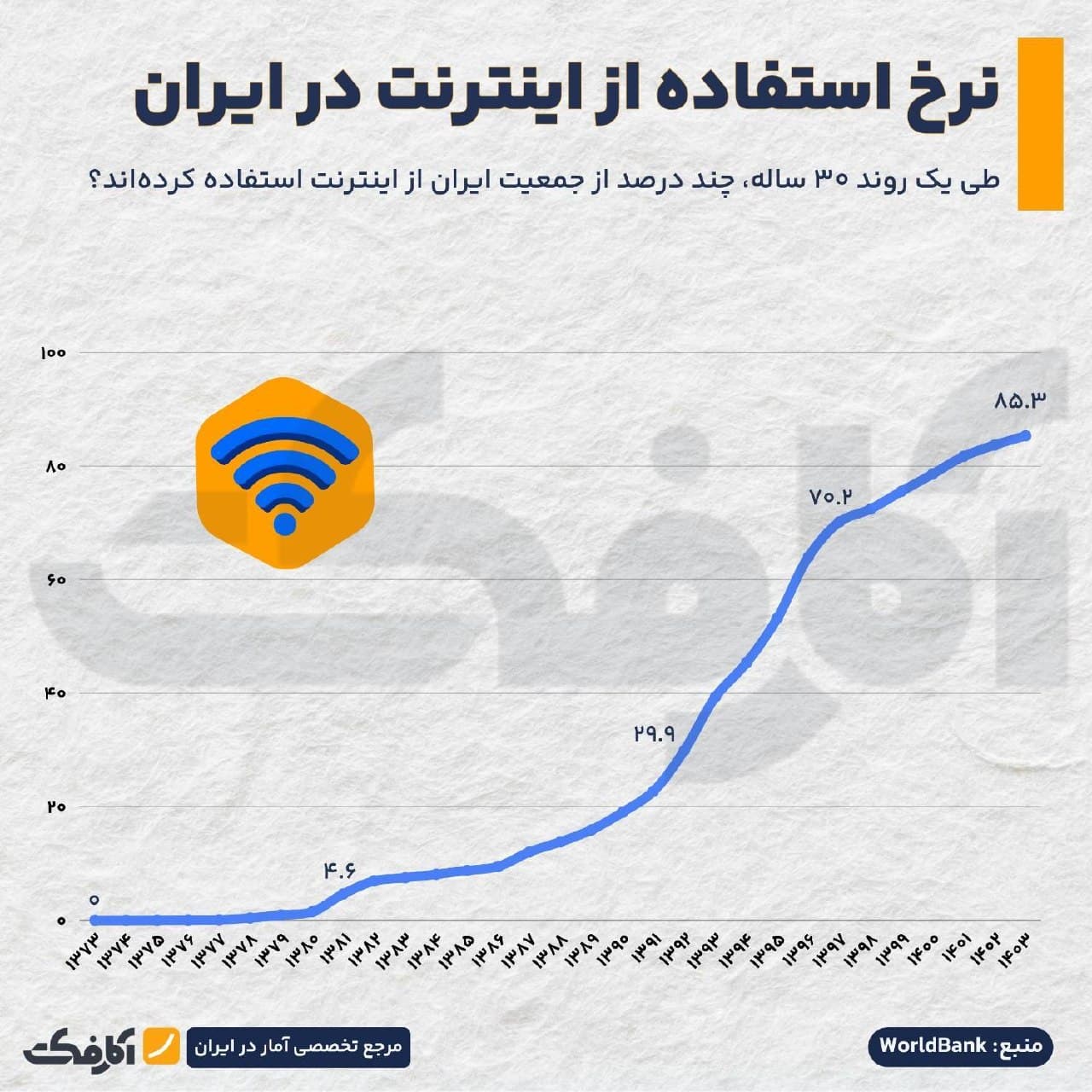 نمودار خطی صعودی نرخ استفاده از اینترنت در ایران از سال ۱۳۷۳ تا ۱۴۰۳ بر اساس دادههای بانک جهانی