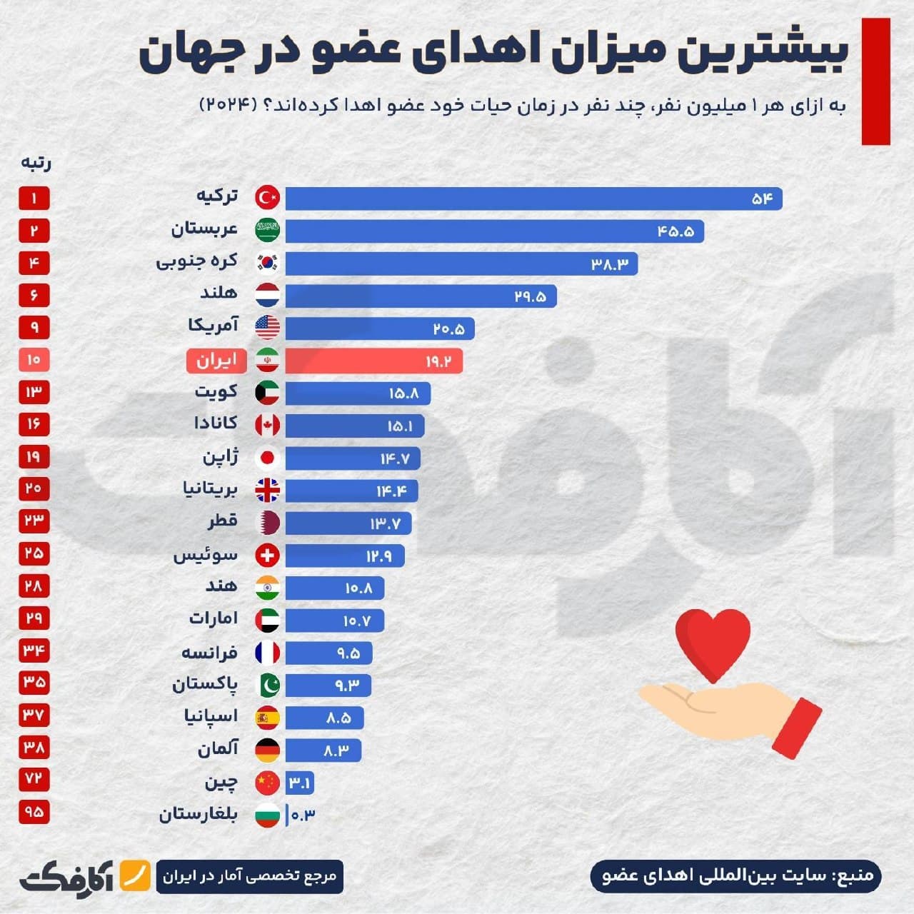 نمودار ستونی مقایسه میزان اهدای عضو در زمان حیات در کشورهای مختلف جهان در سال ۲۰۲۴ به ازای هر یک میلیون نفر جمعیت