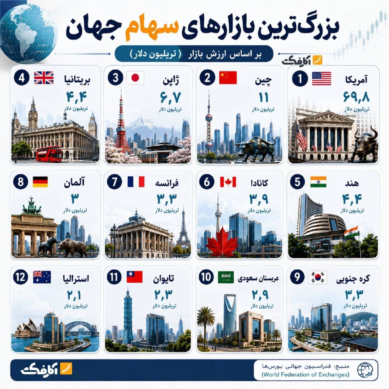 اینفوگرافیک رتبهبندی ۱۲ بازار بزرگ سهام دنیا بر اساس ارزش بازار به تریلیون دلار به همراه پرچم و نمادهای شهری کشورها